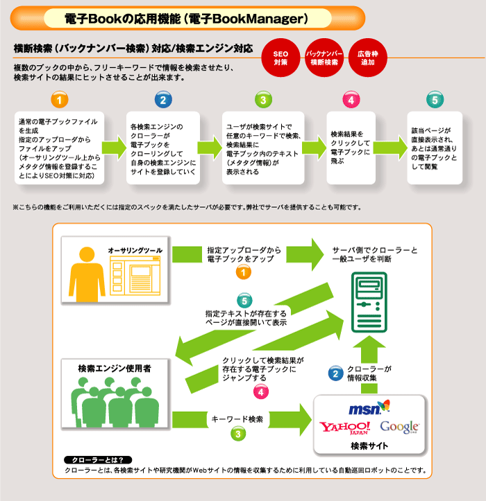 電子ブック・電子書籍・応用機能